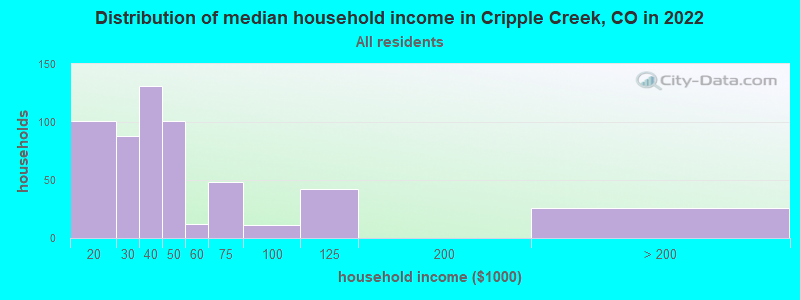Distribution of median household income in Cripple Creek, CO in 2019