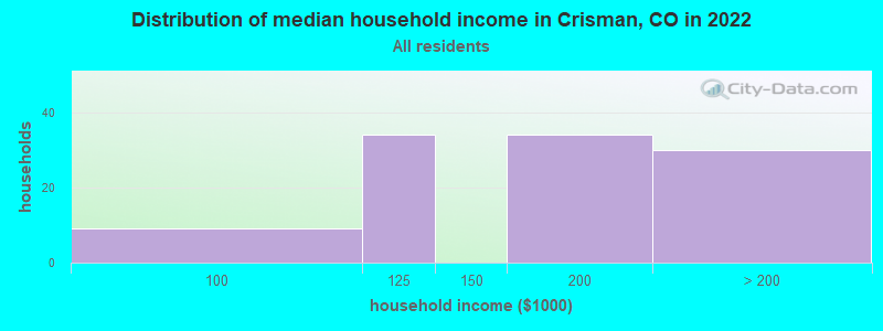 Distribution of median household income in Crisman, CO in 2022