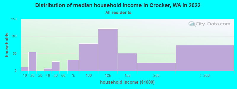 Distribution of median household income in Crocker, WA in 2022