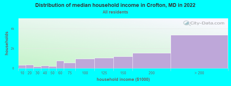 Distribution of median household income in Crofton, MD in 2019