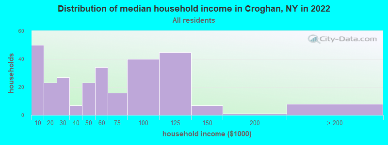 Distribution of median household income in Croghan, NY in 2022