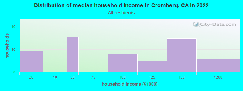Distribution of median household income in Cromberg, CA in 2022