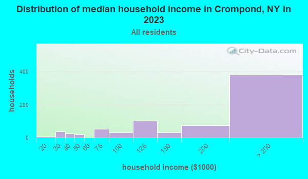 Crompond, New York (NY) profile population, maps, real estate