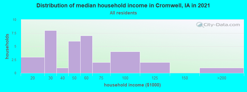 Distribution of median household income in Cromwell, IA in 2022