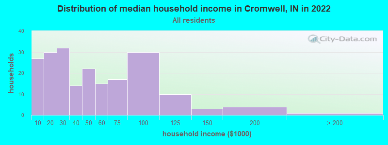 Distribution of median household income in Cromwell, IN in 2022