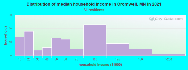Distribution of median household income in Cromwell, MN in 2022