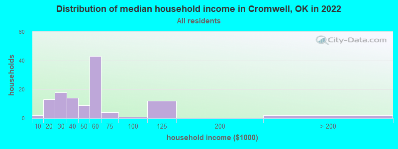 Distribution of median household income in Cromwell, OK in 2022