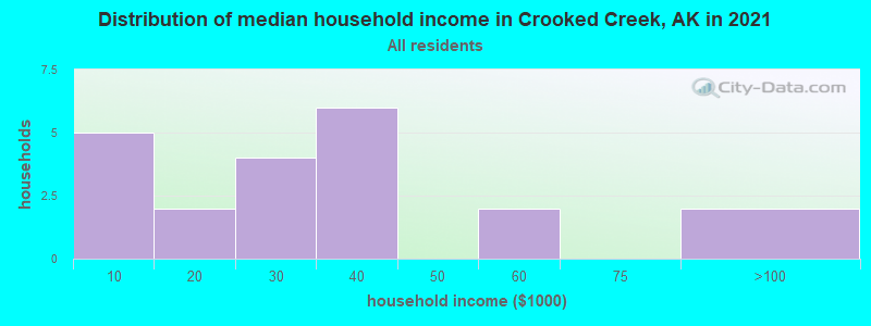 Distribution of median household income in Crooked Creek, AK in 2022