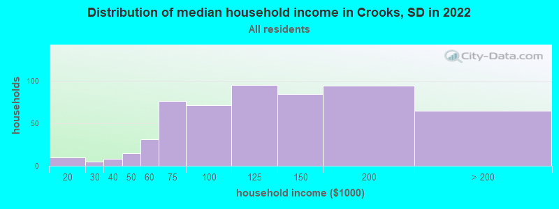 Distribution of median household income in Crooks, SD in 2022