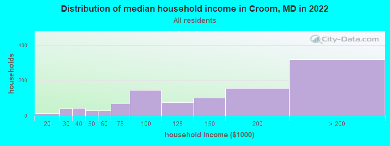 Distribution of median household income in Croom, MD in 2021