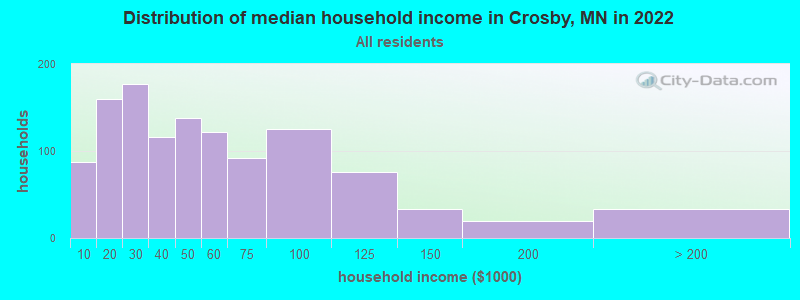 Distribution of median household income in Crosby, MN in 2022