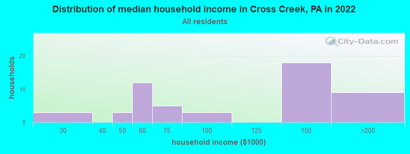 Distribution of median household income in Cross Creek, PA in 2022