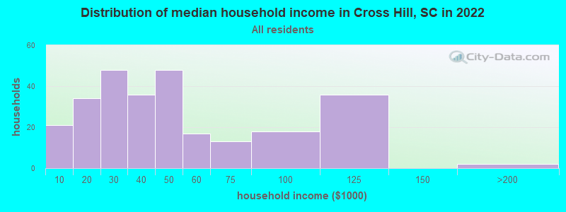 Distribution of median household income in Cross Hill, SC in 2022