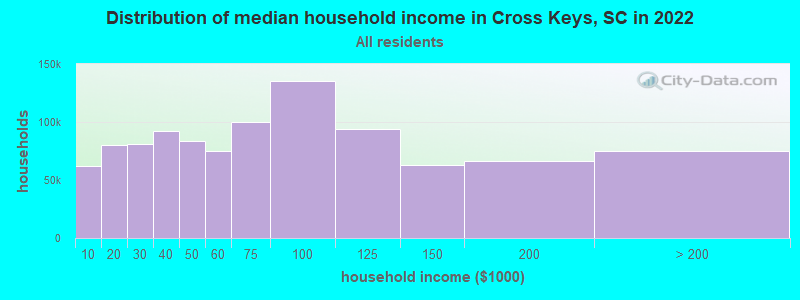 Distribution of median household income in Cross Keys, SC in 2022