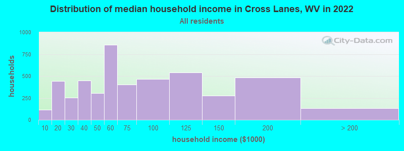 Distribution of median household income in Cross Lanes, WV in 2021