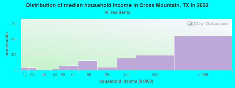 Distribution of median household income in Cross Mountain, TX in 2022