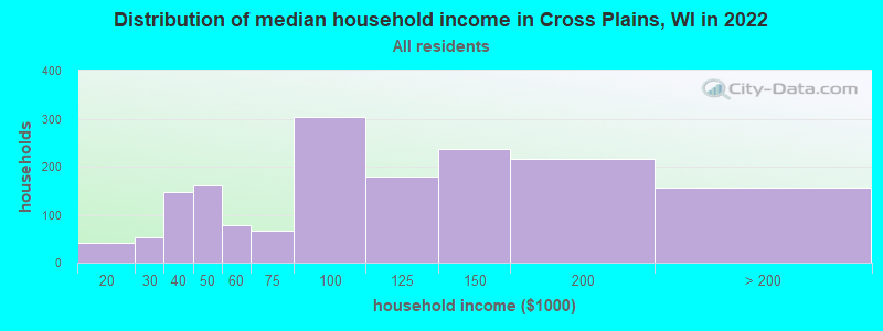 Distribution of median household income in Cross Plains, WI in 2021