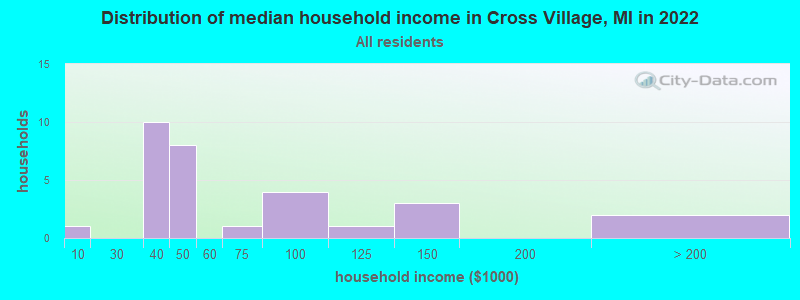 Distribution of median household income in Cross Village, MI in 2022