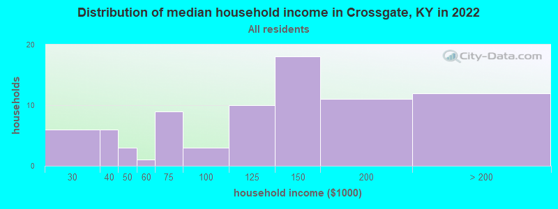 Distribution of median household income in Crossgate, KY in 2022