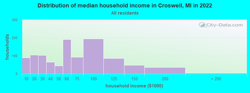 Distribution of median household income in Croswell, MI in 2022