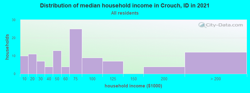 Distribution of median household income in Crouch, ID in 2022