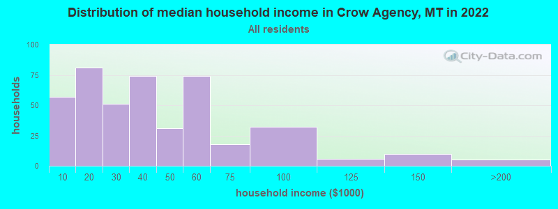 Distribution of median household income in Crow Agency, MT in 2019