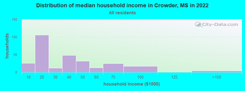 Distribution of median household income in Crowder, MS in 2022