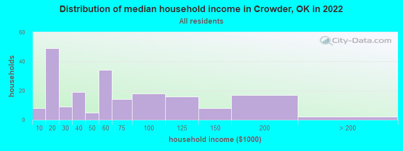 Distribution of median household income in Crowder, OK in 2022