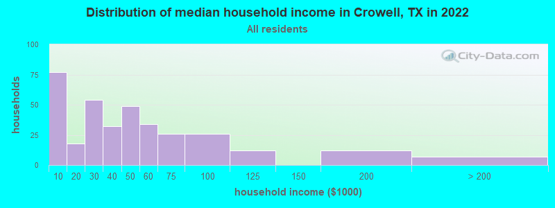 Distribution of median household income in Crowell, TX in 2022