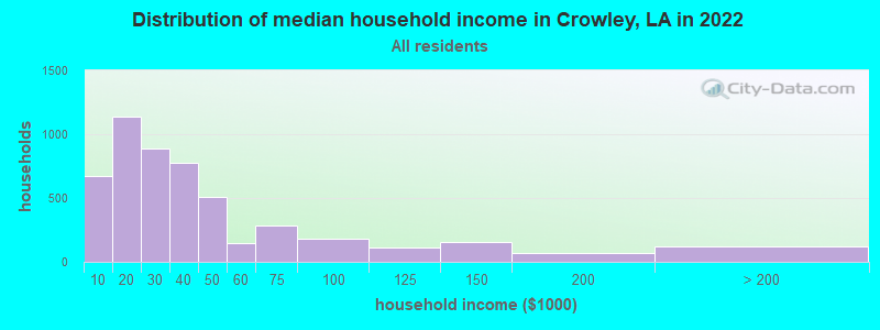 Distribution of median household income in Crowley, LA in 2019