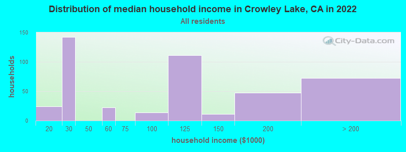 Distribution of median household income in Crowley Lake, CA in 2022