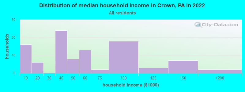Distribution of median household income in Crown, PA in 2022