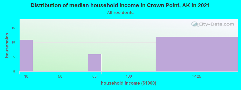 Distribution of median household income in Crown Point, AK in 2022