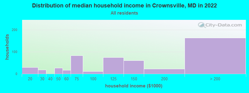 Distribution of median household income in Crownsville, MD in 2022