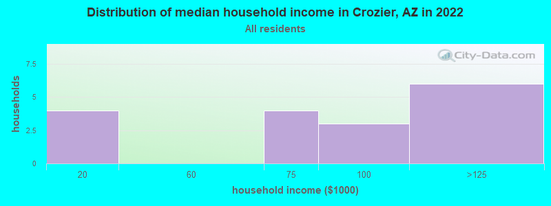 Distribution of median household income in Crozier, AZ in 2022