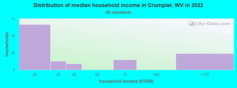 Distribution of median household income in Crumpler, WV in 2022
