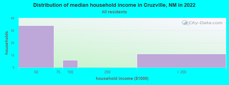 Distribution of median household income in Cruzville, NM in 2022