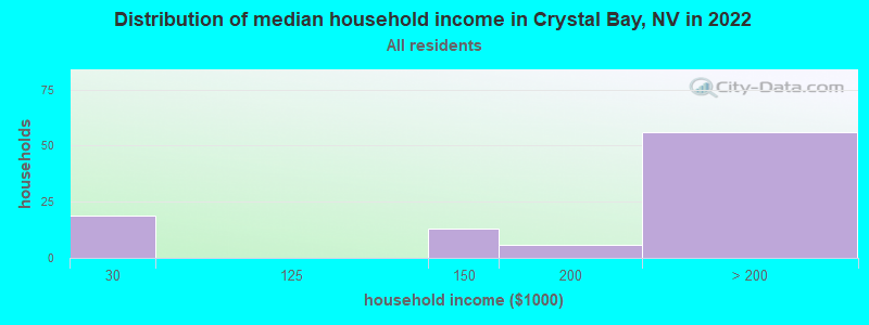 Distribution of median household income in Crystal Bay, NV in 2022