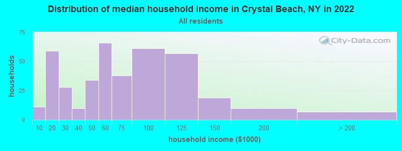 Distribution of median household income in Crystal Beach, NY in 2022