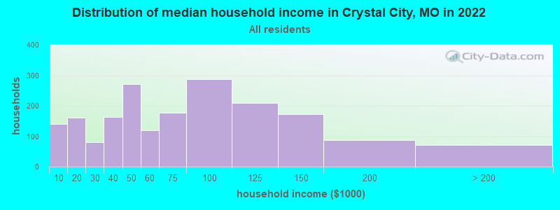 Distribution of median household income in Crystal City, MO in 2022