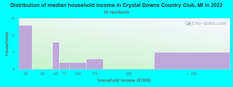 Distribution of median household income in Crystal Downs Country Club, MI in 2022