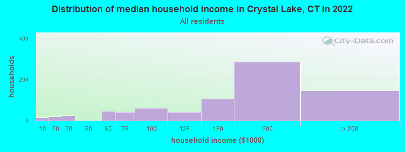 Distribution of median household income in Crystal Lake, CT in 2022