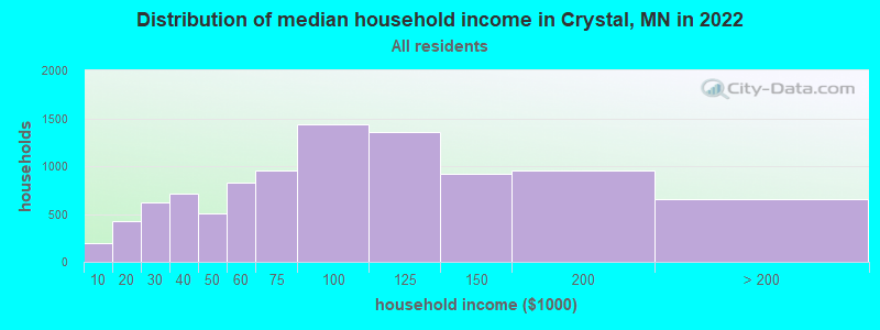 Distribution of median household income in Crystal, MN in 2019