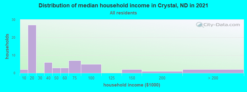 Distribution of median household income in Crystal, ND in 2022
