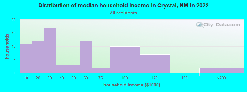 Distribution of median household income in Crystal, NM in 2022