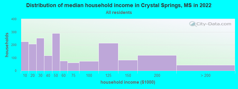 Distribution of median household income in Crystal Springs, MS in 2022