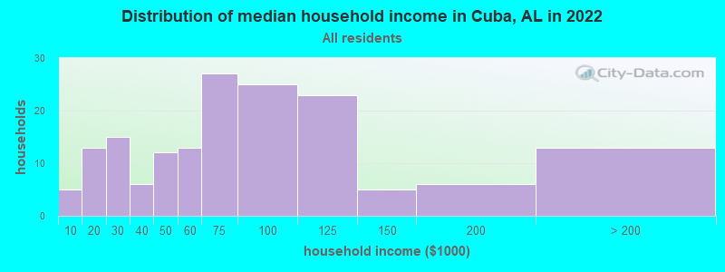 Distribution of median household income in Cuba, AL in 2019