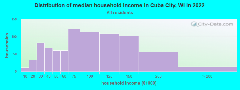 Distribution of median household income in Cuba City, WI in 2022