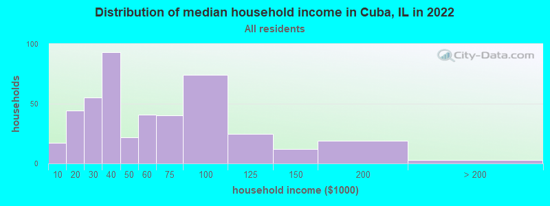 Distribution of median household income in Cuba, IL in 2022