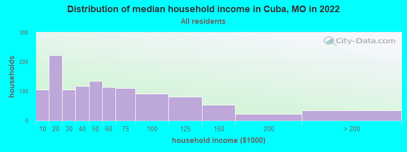 Distribution of median household income in Cuba, MO in 2022